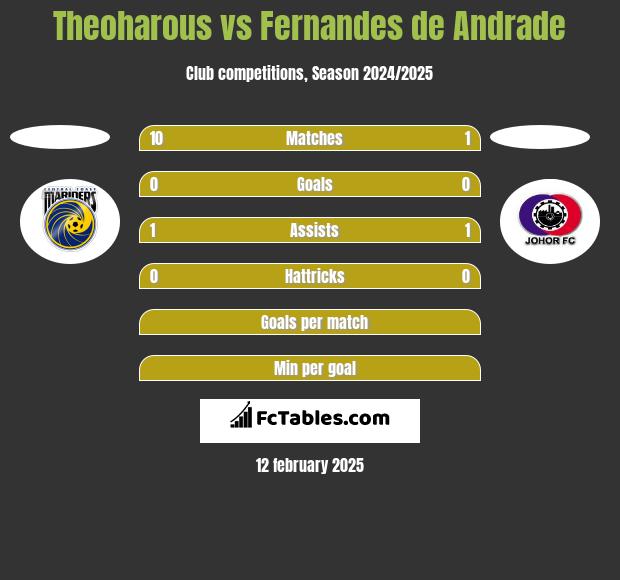 Theoharous vs Fernandes de Andrade h2h player stats