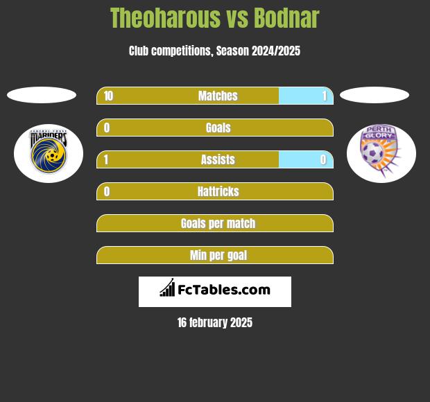 Theoharous vs Bodnar h2h player stats