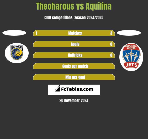 Theoharous vs Aquilina h2h player stats