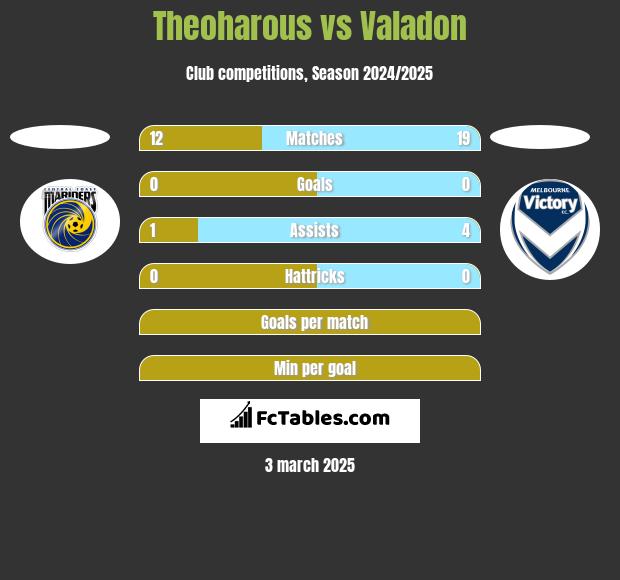 Theoharous vs Valadon h2h player stats