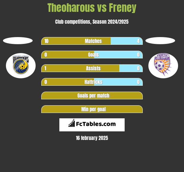 Theoharous vs Freney h2h player stats