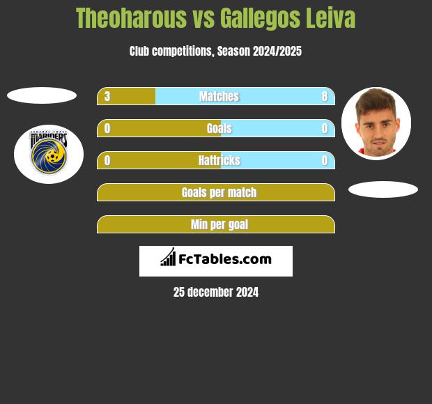 Theoharous vs Gallegos Leiva h2h player stats