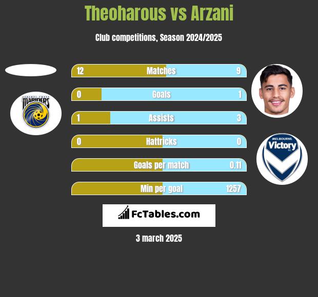 Theoharous vs Arzani h2h player stats