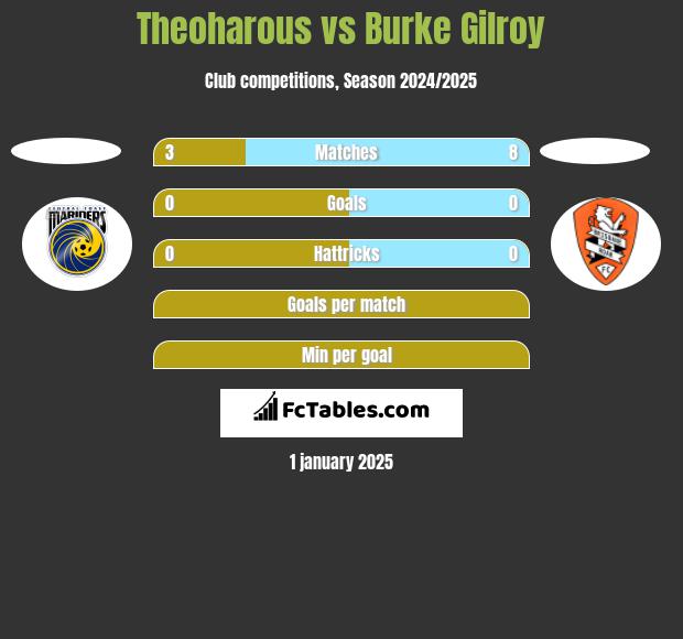 Theoharous vs Burke Gilroy h2h player stats