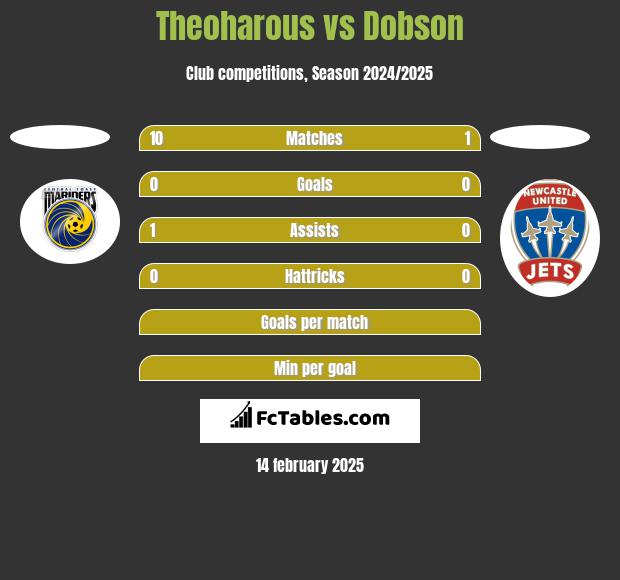 Theoharous vs Dobson h2h player stats