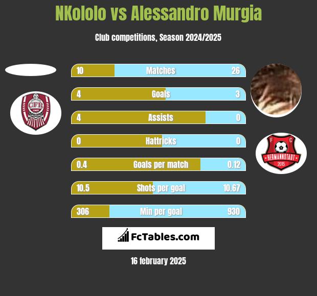 NKololo vs Alessandro Murgia h2h player stats