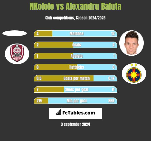 NKololo vs Alexandru Baluta h2h player stats