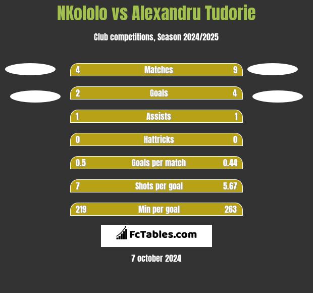 NKololo vs Alexandru Tudorie h2h player stats