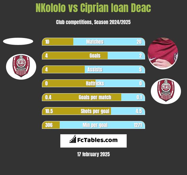 NKololo vs Ciprian Ioan Deac h2h player stats