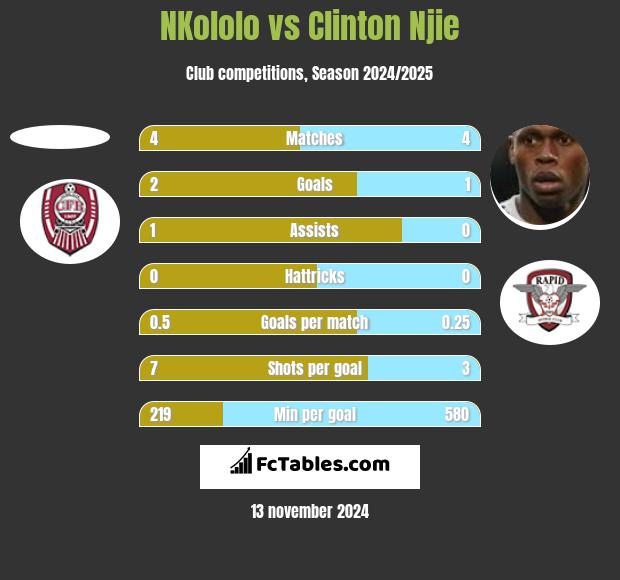 NKololo vs Clinton Njie h2h player stats