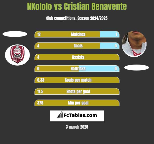 NKololo vs Cristian Benavente h2h player stats