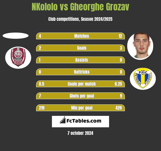 NKololo vs Gheorghe Grozav h2h player stats