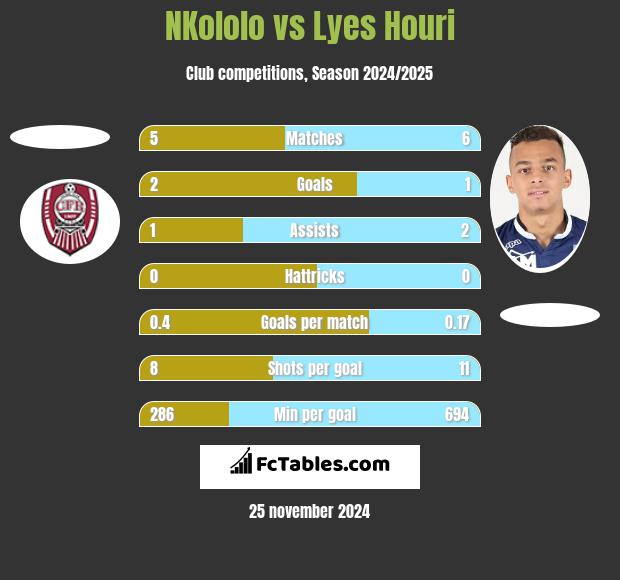 NKololo vs Lyes Houri h2h player stats