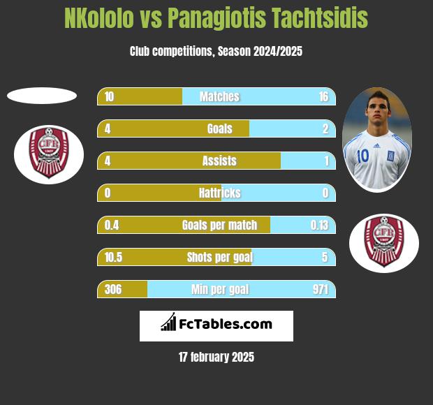 NKololo vs Panagiotis Tachtsidis h2h player stats