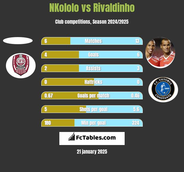 NKololo vs Rivaldinho h2h player stats