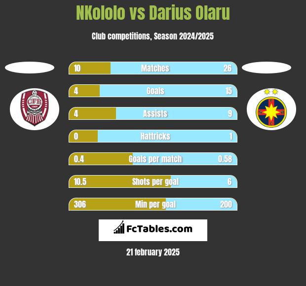 NKololo vs Darius Olaru h2h player stats