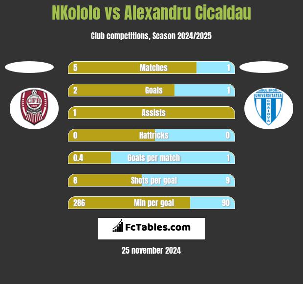 NKololo vs Alexandru Cicaldau h2h player stats