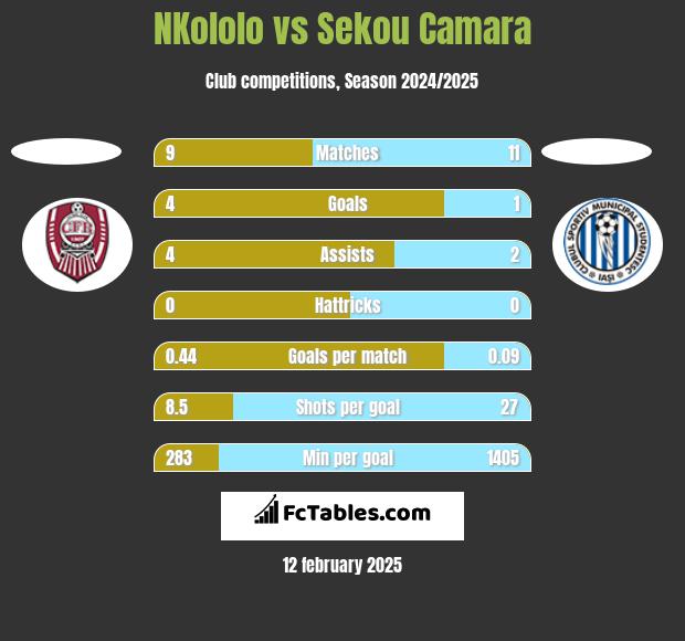 NKololo vs Sekou Camara h2h player stats