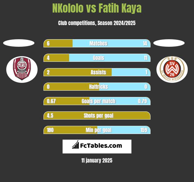 NKololo vs Fatih Kaya h2h player stats