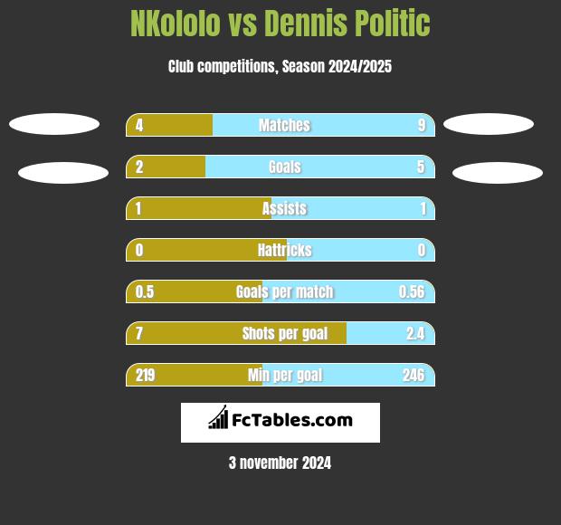 NKololo vs Dennis Politic h2h player stats