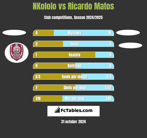 NKololo vs Ricardo Matos h2h player stats