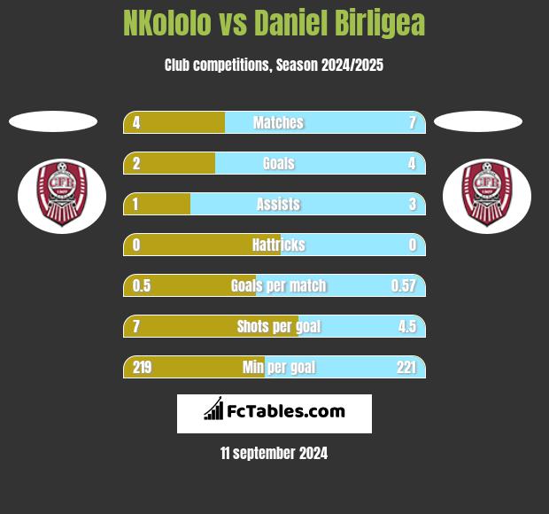 NKololo vs Daniel Birligea h2h player stats