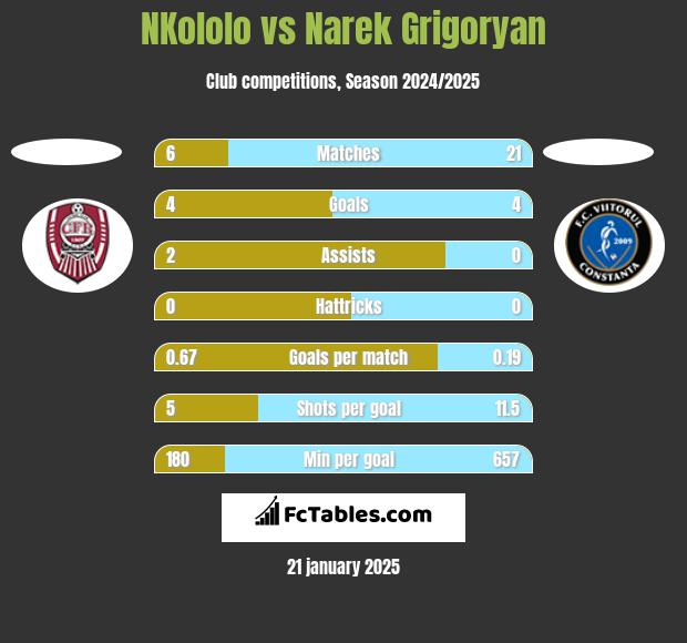 NKololo vs Narek Grigoryan h2h player stats