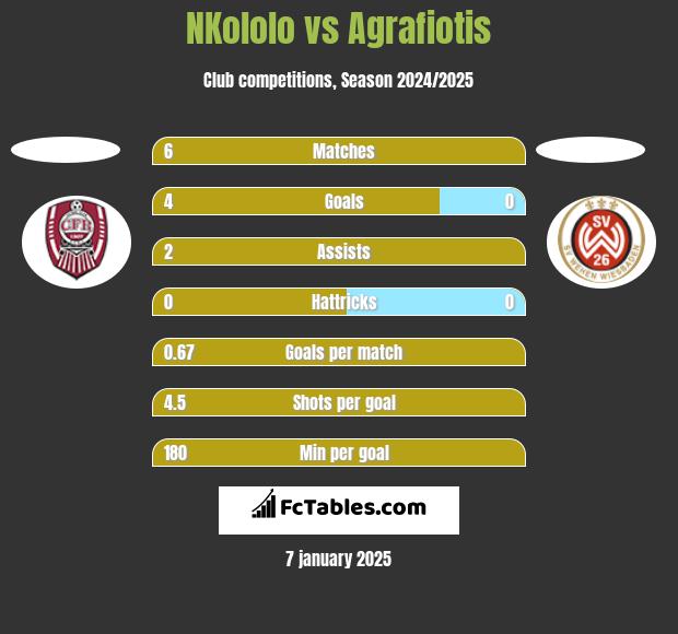 NKololo vs Agrafiotis h2h player stats