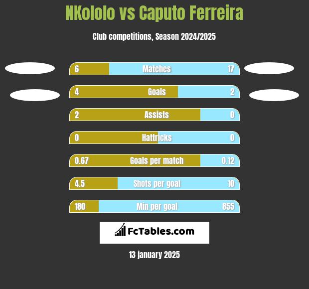 NKololo vs Caputo Ferreira h2h player stats