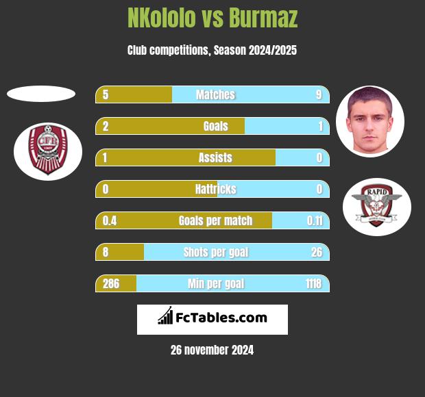 NKololo vs Burmaz h2h player stats