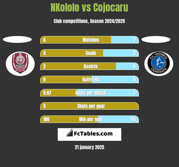 NKololo vs Cojocaru h2h player stats