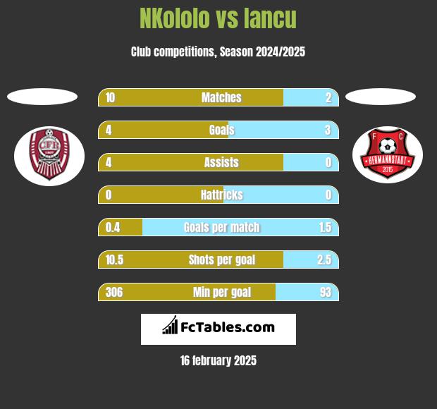 NKololo vs Iancu h2h player stats