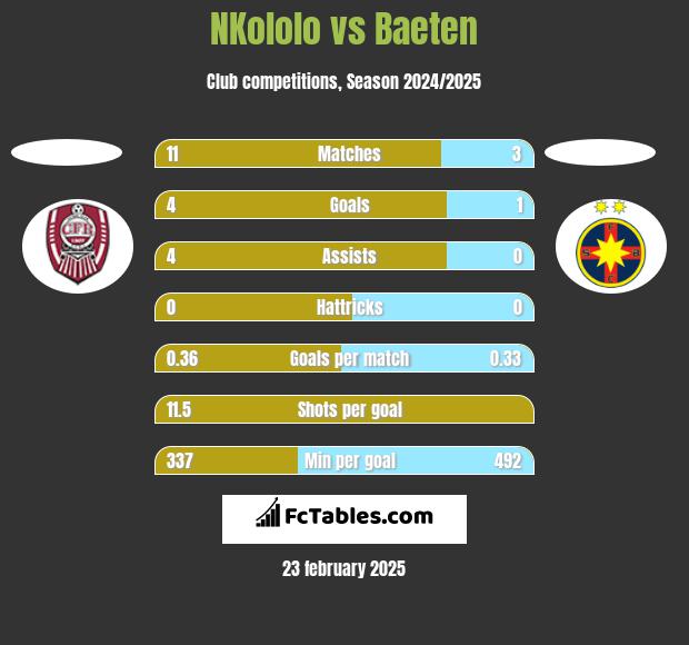 NKololo vs Baeten h2h player stats