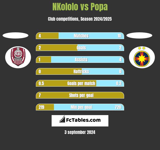 NKololo vs Popa h2h player stats