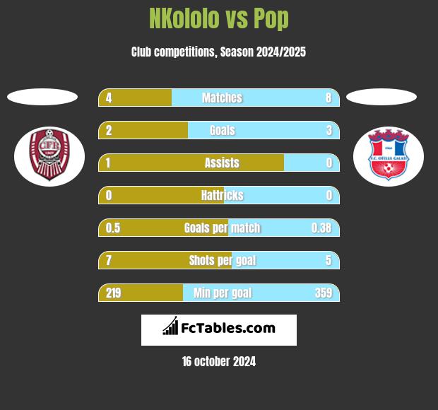 NKololo vs Pop h2h player stats