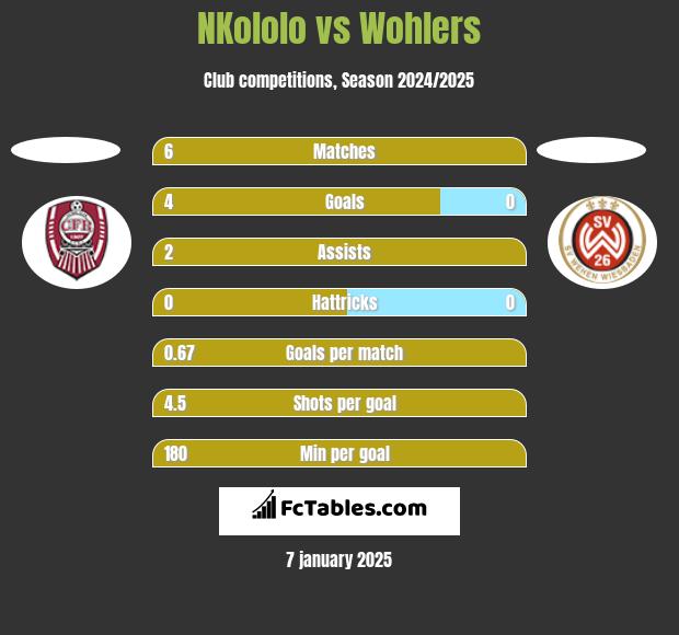 NKololo vs Wohlers h2h player stats