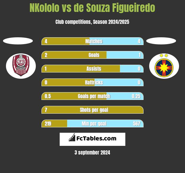 NKololo vs de Souza Figueiredo h2h player stats