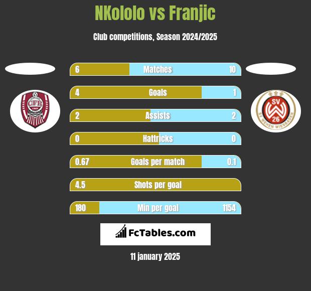 NKololo vs Franjic h2h player stats