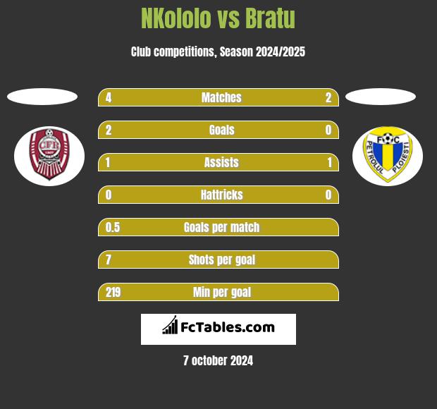 NKololo vs Bratu h2h player stats