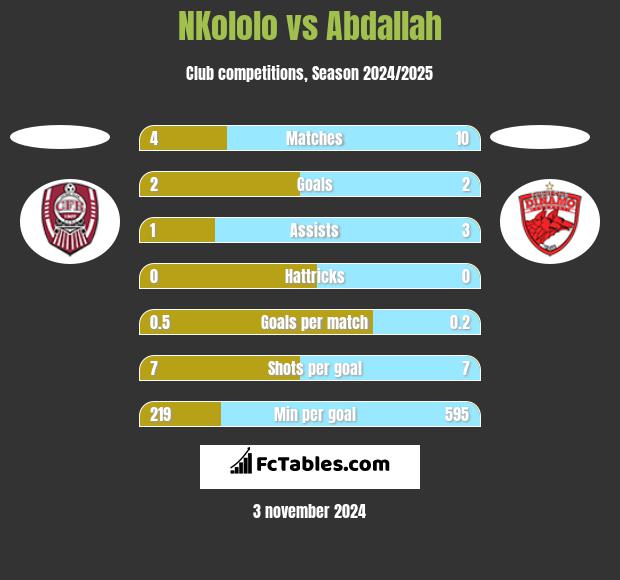 NKololo vs Abdallah h2h player stats