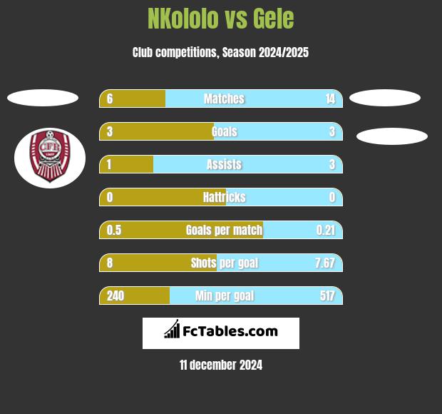 NKololo vs Gele h2h player stats