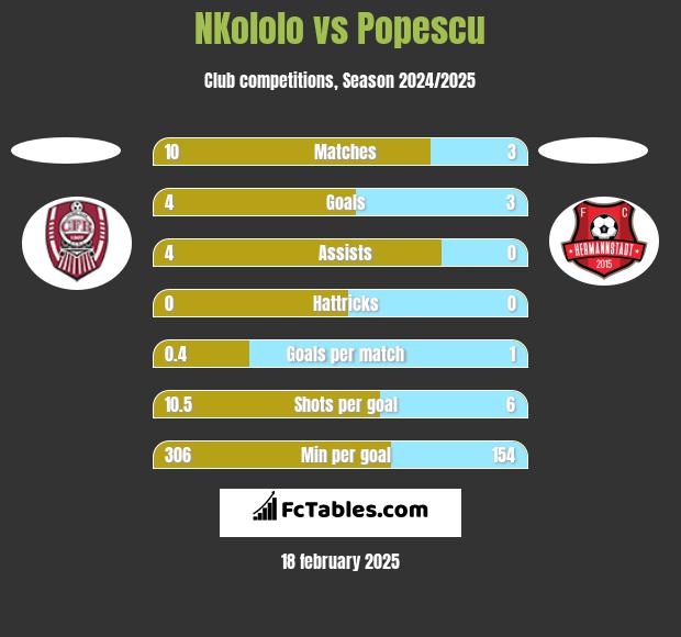 NKololo vs Popescu h2h player stats