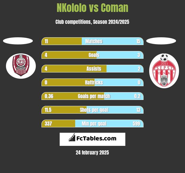 NKololo vs Coman h2h player stats