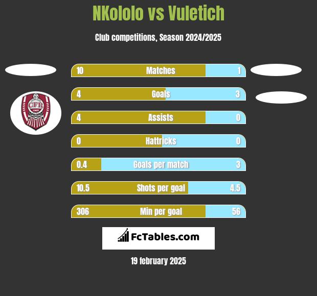 NKololo vs Vuletich h2h player stats