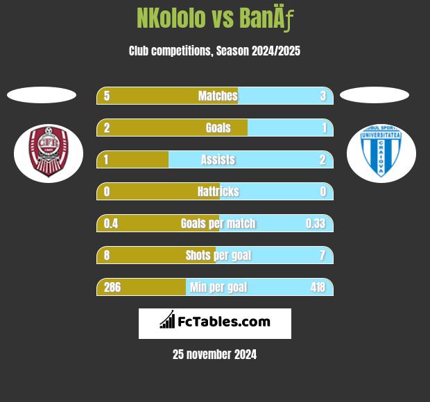 NKololo vs BanÄƒ h2h player stats