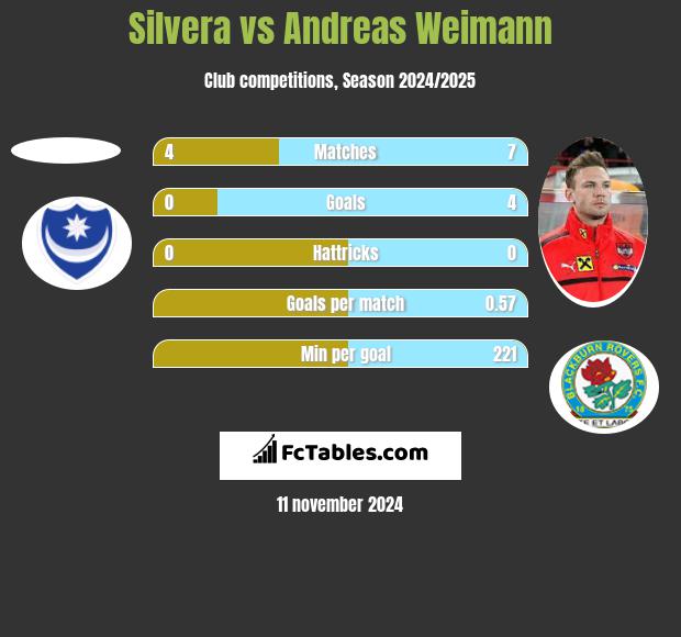 Silvera vs Andreas Weimann h2h player stats