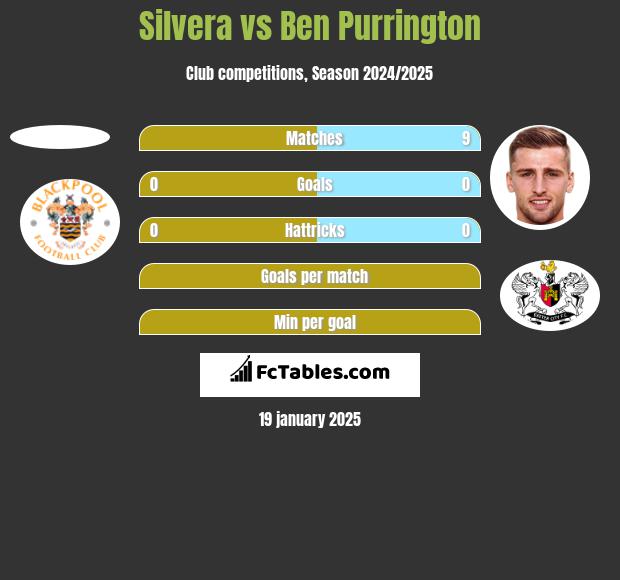 Silvera vs Ben Purrington h2h player stats