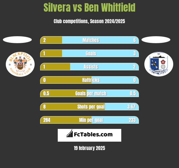 Silvera vs Ben Whitfield h2h player stats