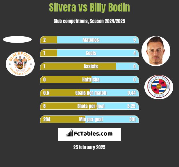 Silvera vs Billy Bodin h2h player stats