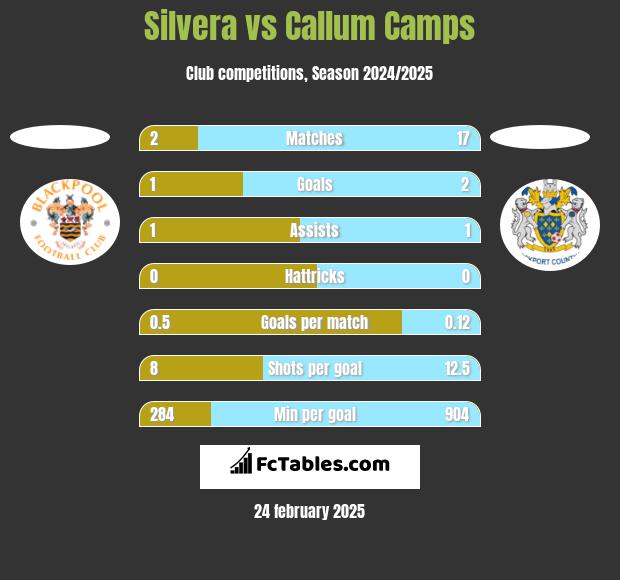 Silvera vs Callum Camps h2h player stats